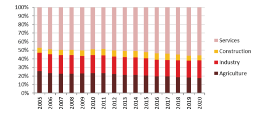 graph-8--sectoral-distribution-of-employment-20221017130038.PNG