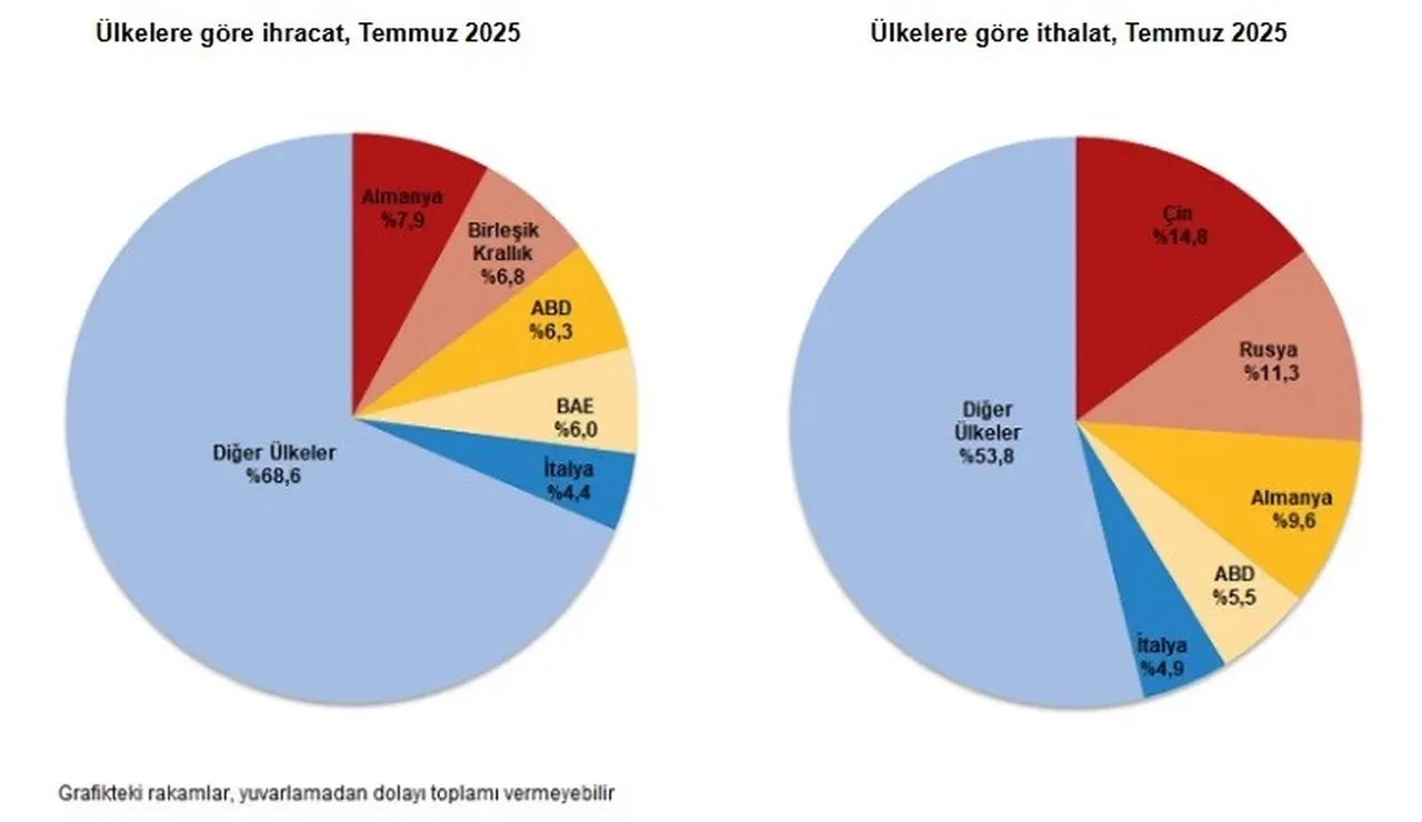 TÜİK açıkladı: Dış ticaret açığı temmuzda geriledi | TGRT Haber